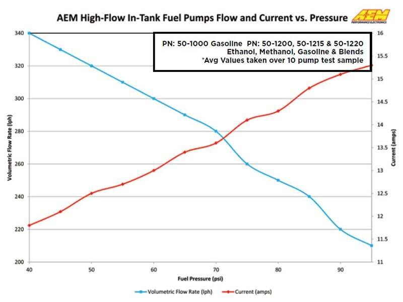 AEM Electronics горивна помпа 340 LPH